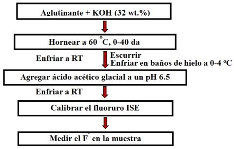 Esquema de la preparaci&oacute;n de la muestra y del procedimiento anal&iacute;tico.