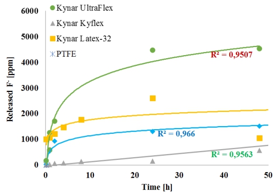 Liberaci&oacute;n de iones de fluoruro durante 2 d&iacute;as a partir de 4 aglutinantes fluorados diferentes al sumergirse en 32wt %

soluci&oacute;n de KOH, y mantenido en 60◦C. A mayor concentraci&oacute;n de F&minus;(en ppm) medida sobre 48 h, mayor el grado de degradaci&oacute;n de la aglomerante. El control de PTFE liber&oacute; concentraciones insignificantes de F&minus; (ver marca en la parte inferior del

gr&aacute;fico).



 