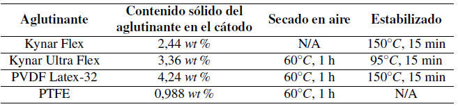 Contenido de aglutinante y acondicionamiento de c&aacute;todos.