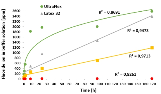 Degradaci&oacute;n de los aglutinantes de las celdas a lo largo del tiempo, cuando se exponen en soluci&oacute;n de KOH a 32wt %. Se realizaron pruebas en aglutinantes incorporados en medias celdas, y la concentraci&oacute;n de F&minus; (en ppm) se monitore&oacute; durante 1

semana. El control de PTFE liber&oacute; concentraciones insignificantes de F&minus; (ver c&iacute;rculos rojos en la parte inferior del gr&aacute;fico)