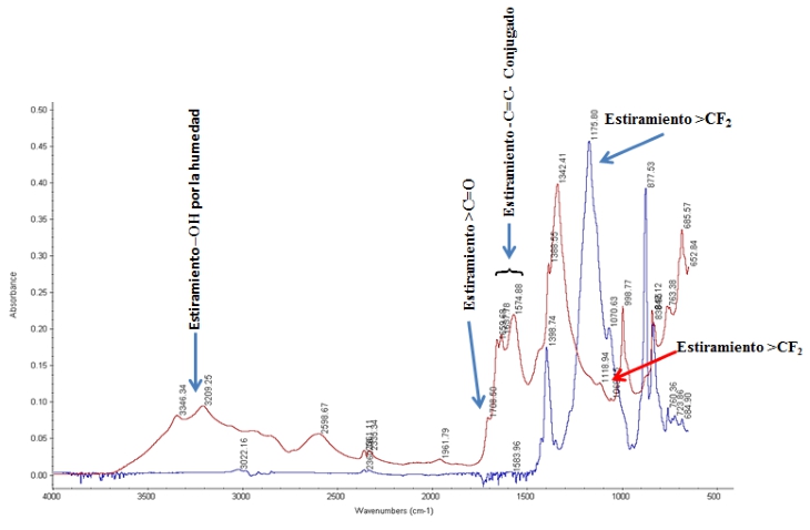 Superposici&oacute;n de espectros IR para Kynar UltraFlex: azul &ndash; aglutinante inicial, rojo &ndash; despu&eacute;s de 48 h de exposici&oacute;n a soluci&oacute;n KOH a 32wt %, a 60◦C.