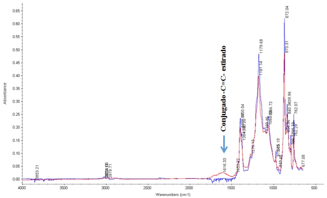  Superposici&oacute;n de espectros IR para PVDF latex-32: azul &ndash; aglutinante inicial, rojo &ndash; despu&eacute;s de 48 h exposici&oacute;n soluci&oacute;n KOH a 32wt %. En cuanto a Kynar Kynar Flex (Figura 2), la banda de absorci&oacute;n de los enlaces dobles conjugados aparece despu&eacute;s de exponer el aglutinante al electrolito alcalino durante 1 semana a 60◦C. Sin embargo, el cambio en la estructura

del pol&iacute;mero no parece ser notorio.