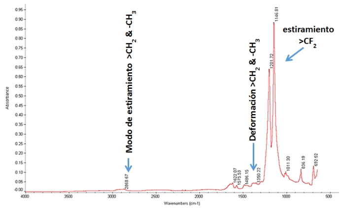 La figura indica en rojo el espectro FT-IR para PTFE despu&eacute;s de 96 h de exposici&oacute;n a la soluci&oacute;n KOH a 32wt %.