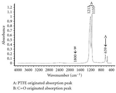 La figura indica en negro el espectro de PTFE base (Perkin-Elmer, 2018). Existen diferencias insignificantes entre

los dos espectros, demostrando que el PTFE no sufre degradaci&oacute;n qu&iacute;mica.
