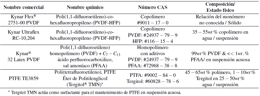 Propiedades f&iacute;sicas de los aglutinantes a base de PVDF y PTFE.