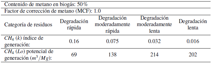 Par&aacute;metros para modelaje (Modelo mexicano de biog&aacute;s).