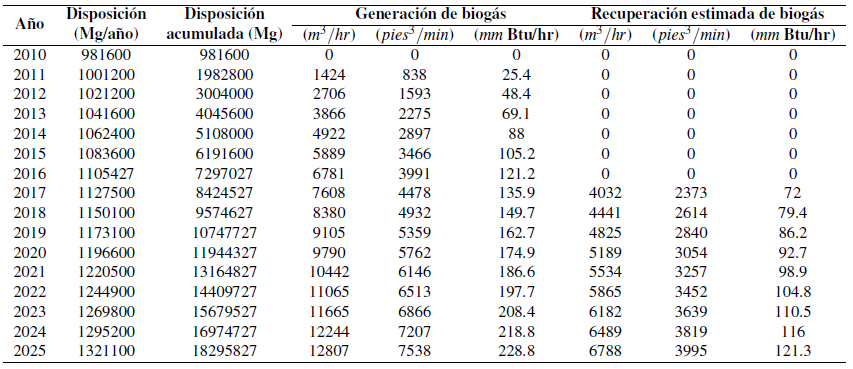  Proyecciones de generaci&oacute;n y recuperaci&oacute;n de biog&aacute;s en modelo mexicano.