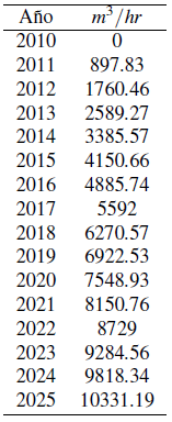 Proyecciones de generaci&oacute;n de metano (m3 / hr) en modelo EPA. Valores obtenido en modelaci&oacute;n.
