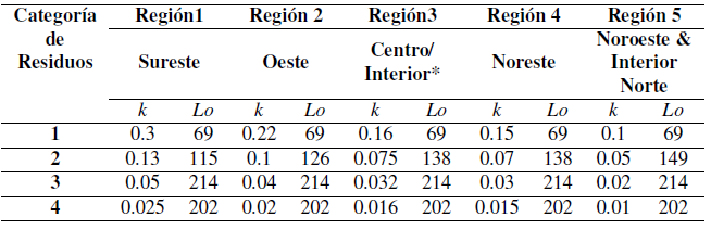  Valores del &Iacute;ndice de Generaci&oacute;n de Metano (k) y de Generaci&oacute;n Potencial de Metano (Lo) en modelo Mexicano de

biog&aacute;s por regi&oacute;n.



 
