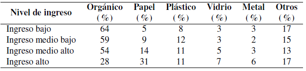 Composici&oacute;n de residuos por nivel econ&oacute;mico*. Elaborado a partir de datos de Banco Mundial2012