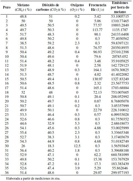 Valores obtenidos in situ por pozo de venteo.