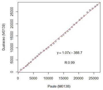  Curva de masa doble, estaciones de Paute &minus;

Gualaceo para el durante 33 a&ntilde;os de registro (1982-2015).