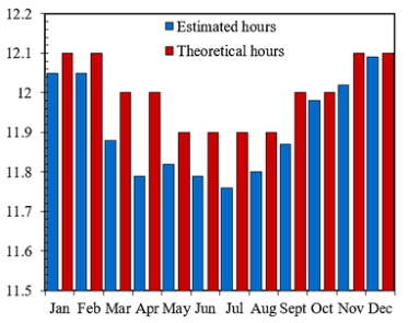 Comparaci&oacute;n entre horas estimadas y horas ideales

de luz solar.