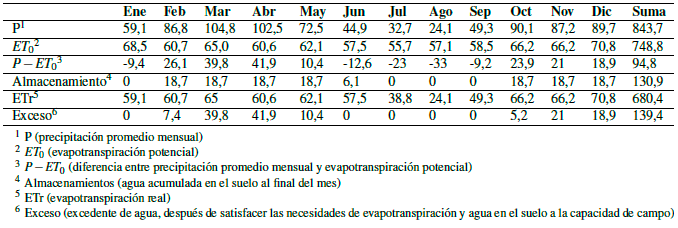 Balance mensual de agua de la microcuenca Chaquilcay [mm/mes].