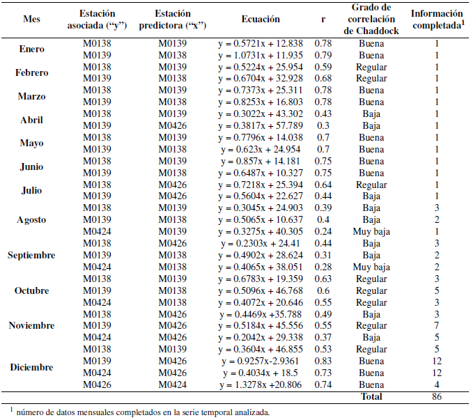 Regresi&oacute;n lineal de la relaci&oacute;n entre las estaciones de precipitaci&oacute;n y una estaci&oacute;n asociada utilizada como predictor para

completar los registros que faltan de la serie temporal en las estaciones analizadas.