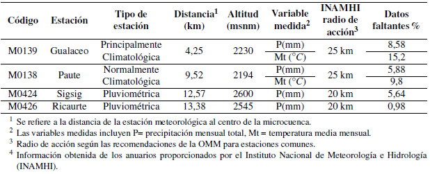 Resumen de las estaciones meteorol&oacute;gicas seleccionadas en el per&iacute;odo bajo estudio 1982-20154