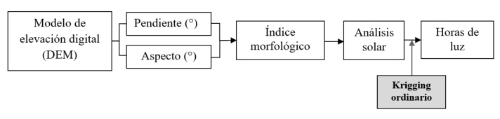 Esquema de estimaci&oacute;n de horas de cantidad de luz solar.



 