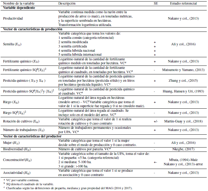 Descripción de las variables utilizadas
en el modelo.