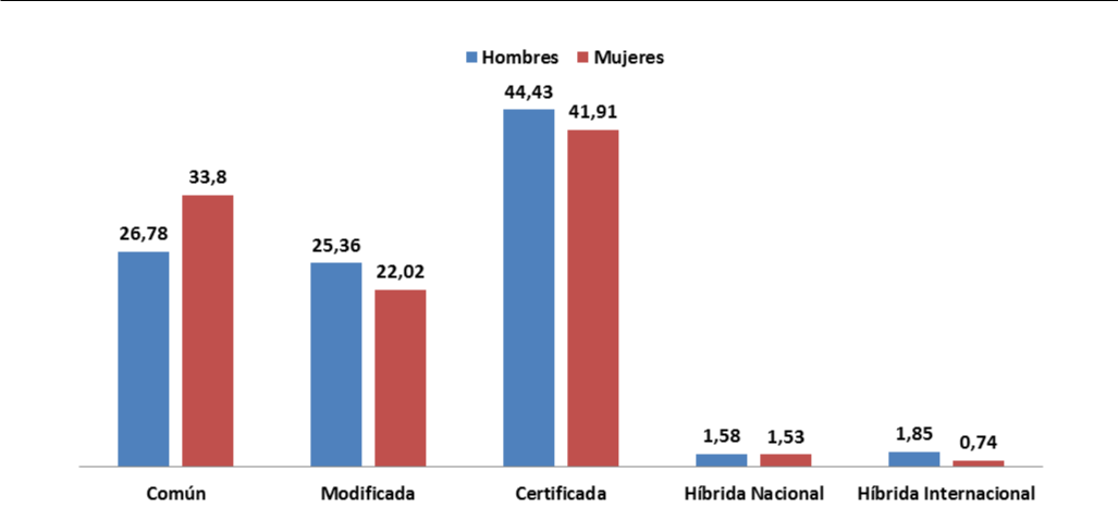 Uso de
semillas de maíz duro por género.
Fuente: INEC, (2015) y INEC, (2017).
