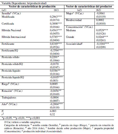 Análisis
de la productividad del cultivo del maíz duro (2014-2016). Errores estándar
entre paréntesis.