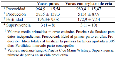 Indicadores productivo-reproductivos en vacas lecheras con diferente potencial de producción en sistemas a pastoreo.