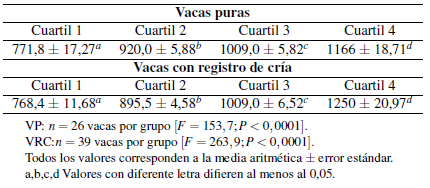 Edad al primer parto (días) de vacas lecheras con diferente potencial de producción, discriminadas en cuartiles.
