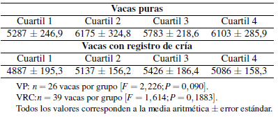 Producción de leche ajustada a 305 días en la primera lactancia de vacas con diferente potencial de producción discriminadas en cuartiles por su edad al primer parto.