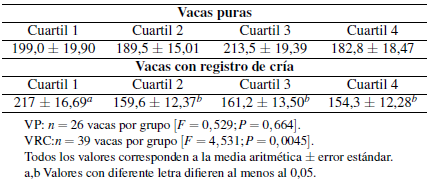 Intervalo parto-concepción (días) de vacas lecheras con diferente potencial de producción, discriminadas en cuartiles por su edad al primer parto.