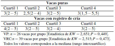 Número de partos de vacas lecheras con diferente potencial de producción, discriminadas en cuartiles por su edad al primer parto.