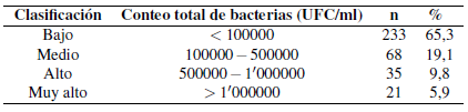 Distribución
de las muestras de leche de acuerdo con los niveles de conteo total de
bacterias. n indica el número de muestras.