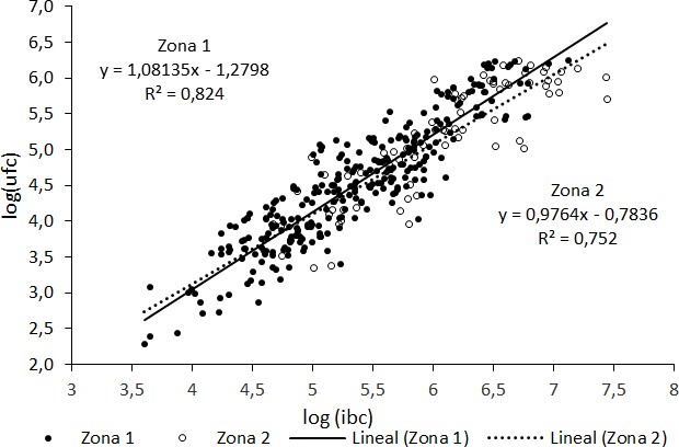 Distribución y línea de regresión en log(IBC/mL) y log(UFC/mL) para la zona 1 y zona 2.
