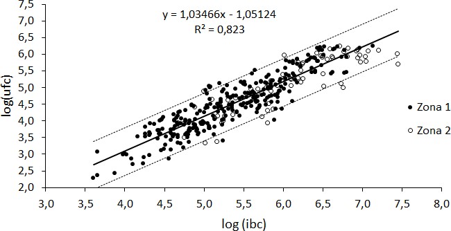  Distribución,
línea de regresión e intervalo de predicción (95 %) log(IBC/mL) y log(UFC/mL).
