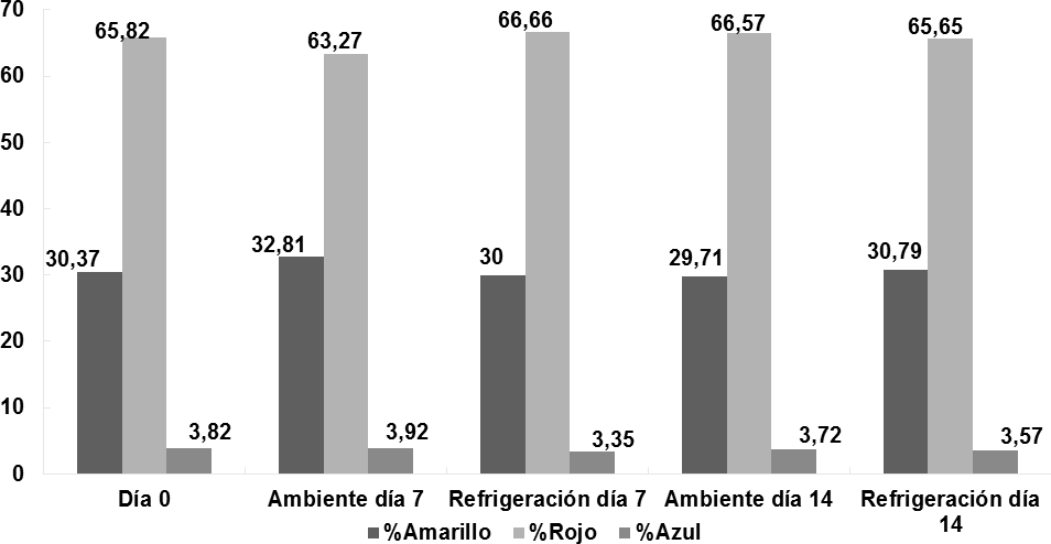  Comportamiento
de la cantidad de pigmentos en los vinos almacenados bajo dos condiciones de temperatura
durante 14 d&iacute;as.