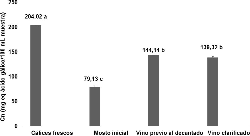 Comportamiento del contenido de polifenoles desde la materia prima hasta los procesos de vinificaci&oacute;n y decantaci&oacute;n. n = 2 Desviaci&oacute;n est&aacute;ndar. Letras diferentes
entre las medias, indican diferencias significativas de acuerdo con la prueba
de Tukey a p < 0, 05.