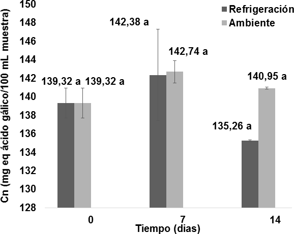 .  Comportamiento del contenido de polifenoles en los vinos almacenados bajo dos condiciones
de temperatura durante 14 d&iacute;as. n = 2 Desviaci&oacute;n est&aacute;ndar. Letras diferentes entre las medias, indican diferencias
significativas de acuerdo con la
prueba de Tukey a p < 0, 05.