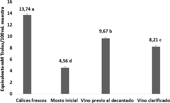  Comportamiento de la capacidad
antioxidante desde la materia prima hasta los procesos de vinificaci&oacute;n y decantaci&oacute;n. n = 2
Desviaci&oacute;n est&aacute;ndar. Letras diferentes entre las medias, indican diferencias
significativas de acuerdo con la prueba de Tukey a p < 0, 05.
