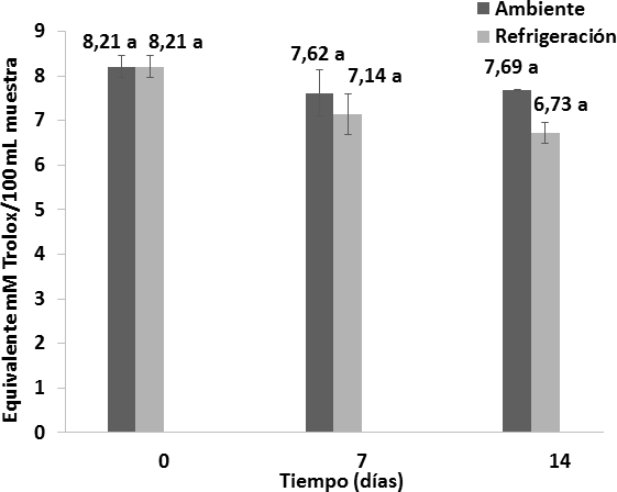 Comportamiento de la capacidad antioxidante de los vinos
almacenados bajo dos condiciones de temperatura durante 14 d&iacute;as. n = 2 Desviaci&oacute;n est&aacute;ndar. Letras diferentes entre las medias, indican diferencias
significativas de acuerdo con la
prueba de Tukey a p < 0, 05. 

 