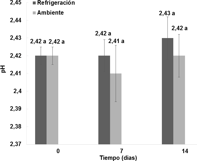 Comportamiento del pH en los vinos
almacenados bajo dos condiciones de temperatura durante 14 d&iacute;as. n = 2 Desviaci&oacute;n est&aacute;ndar. Letras diferentes
entre las medias indican diferencias
significativas de acuerdo con la prueba de Tukey
a  

p < 0,05.