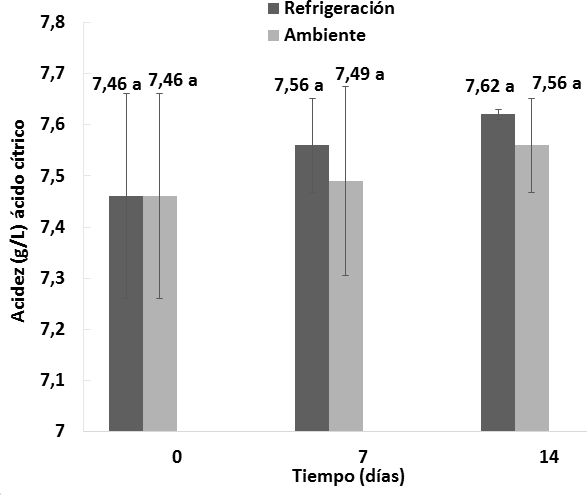 Comportamiento de la acidez titulable
respecto al &aacute;cido c&iacute;trico en los
vinos almacenados bajo dos condiciones de temperatura durante 14 d&iacute;as. n = 2 Desviaci&oacute;n
est&aacute;ndar. Letras diferentes entre las medias indican diferencias significativas de acuerdo con la prueba
de Tukey a p < 0,05.