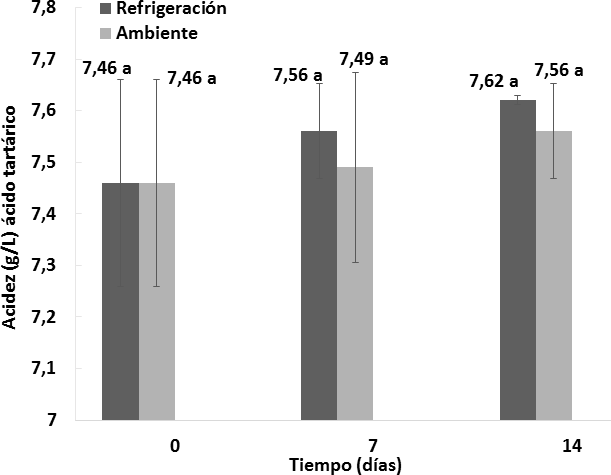 Comportamiento de la acidez titulable respecto al &aacute;cido tart&aacute;rico en los vinos almacenados
bajo dos condiciones de temperatura
durante 14 d&iacute;as. n = 2
Desviaci&oacute;n est&aacute;ndar. Letras diferentes entre las medias indican diferencias significativas de acuerdo con la prueba
de Tukey a p < 0,05. 

 