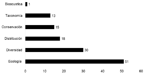 Número de publicaciones por temática de estudio sobre los vertebrados del Parque Nacional Podocarpus