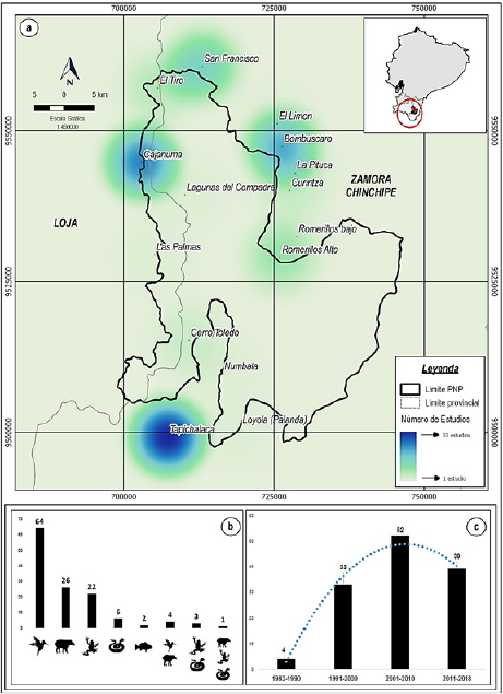 a) Representación gráfica del nivel de influencia geográfica de los estudios sobre vertebrados del Parque Nacional Podocarpus; b) Número de estudios por taxa; c) Número de estudios por rango temporal a partir de la declaratoria del área protegida.