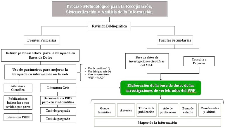 Esquema del proceso metodológico desarrollado para el análisis sistemático del estado de conocimiento de los vertebrados del Parque Nacional Podocarpus