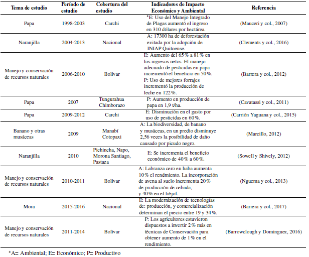 Estudios de
evaluación de impacto de tecnologías desarrolladas por el INIAP