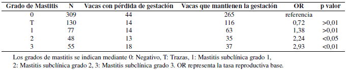 Odds Ratio (OR) y p valor de los distintos grados de
mastitis subclínica.