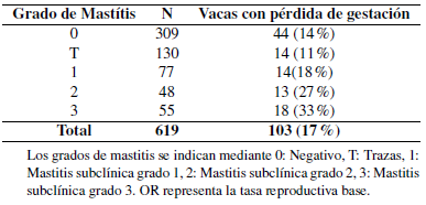 Porcentaje % de vacas con pérdida de gestación según los grados de mastitis
en vacas lecheras Holstein durante los primeros 90 días post inseminación.