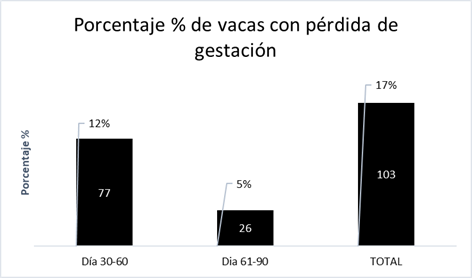 Porcentaje % de pérdidas embrionarias y fetales entre los días 30-60 y 61-90
post inseminación en vacas lecheras
Holstein.