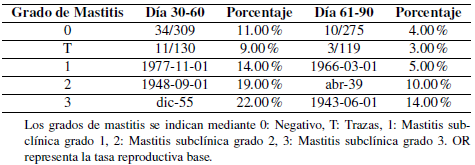 Número de vacas que pierden la gestación entre los días 30-60 y
61-90 post inseminación con distintos grados de mastitis subclínica y ausencia
de mastitis en vacas lecheras.