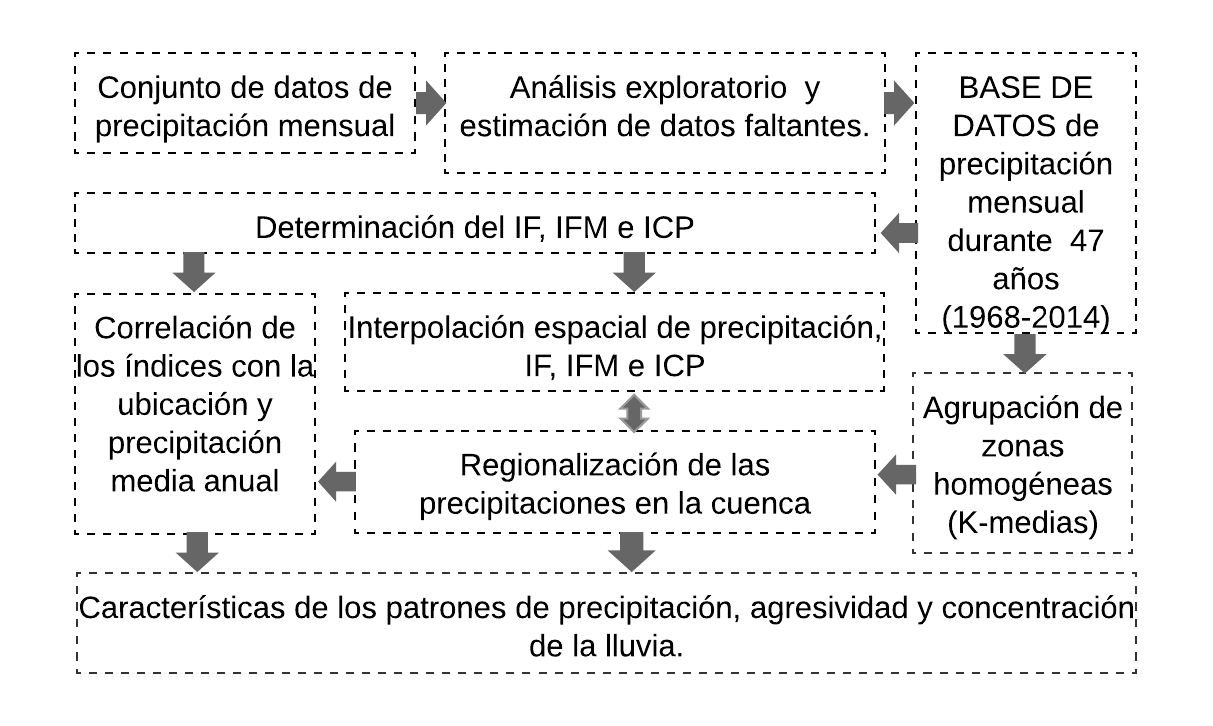 Esquema metodológico
para la regionalización, agresividad y concentración de la serie de tiempo de
lluvia.
