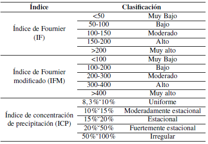  Índices que determinan la agresividad y concentración de
precipitaciones